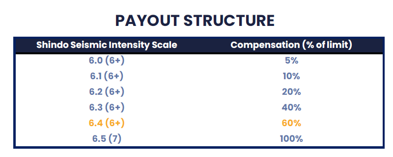 Payout structure