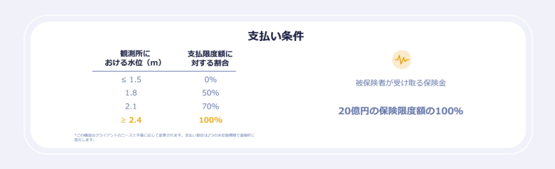 Payout structure 